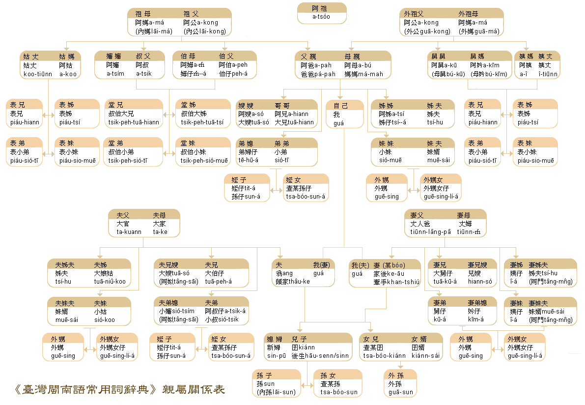 親屬關係表